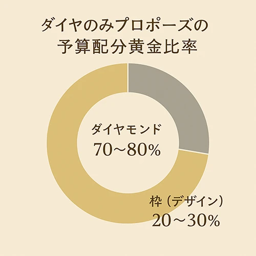 ダイヤのみプロポーズ予算配分グラフ